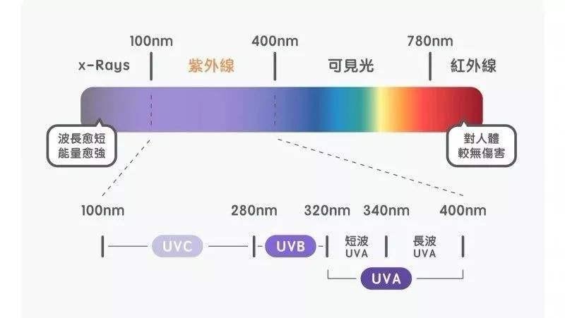 气相色谱仪uv是什么单位